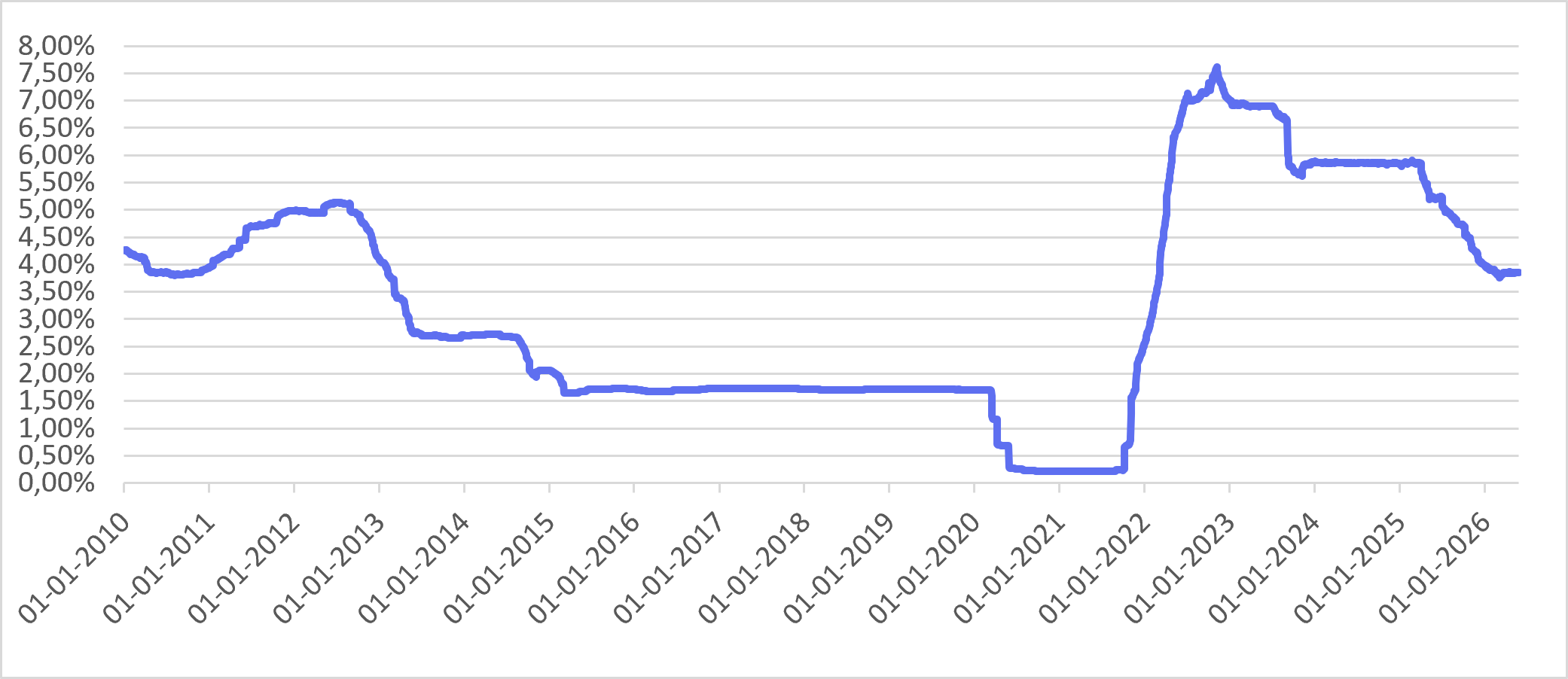 Wykres przedstawiający wysokość wskaźnika WIBOR 3M w latach 2010–2026